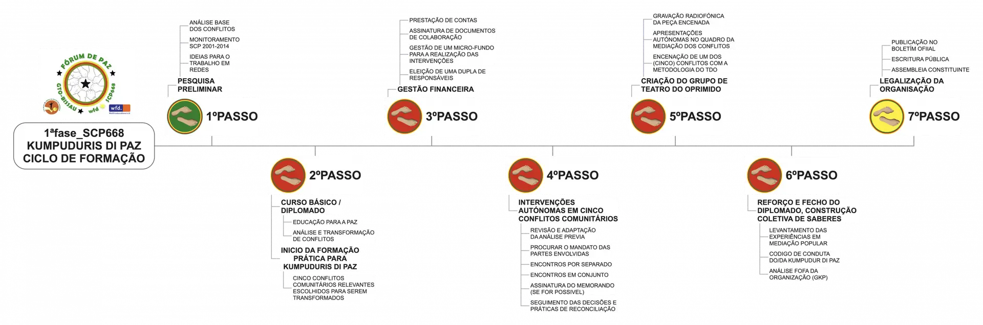 #timeline_Ciclo_SCP668_Passos_02
