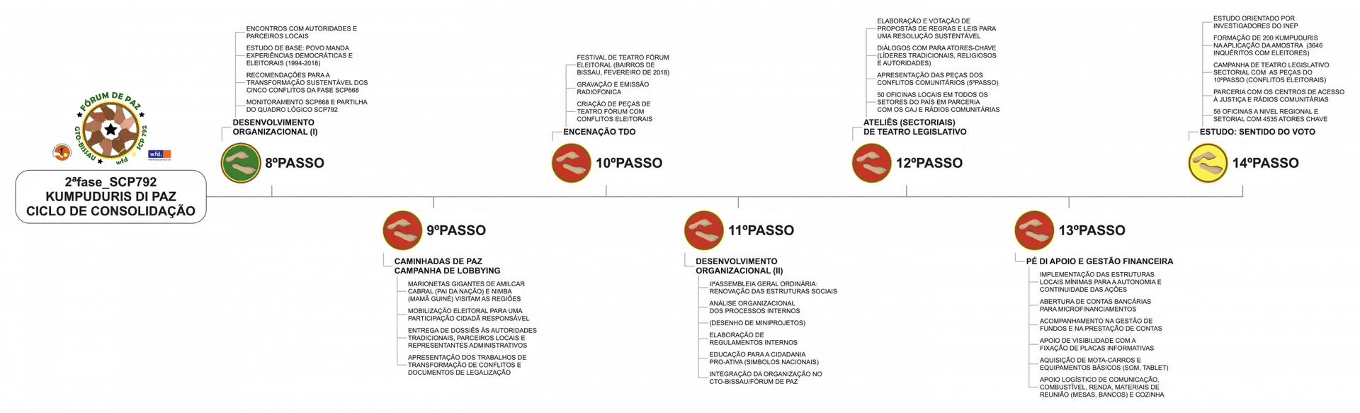 #timeline_Ciclo_SCP792_Passos_02