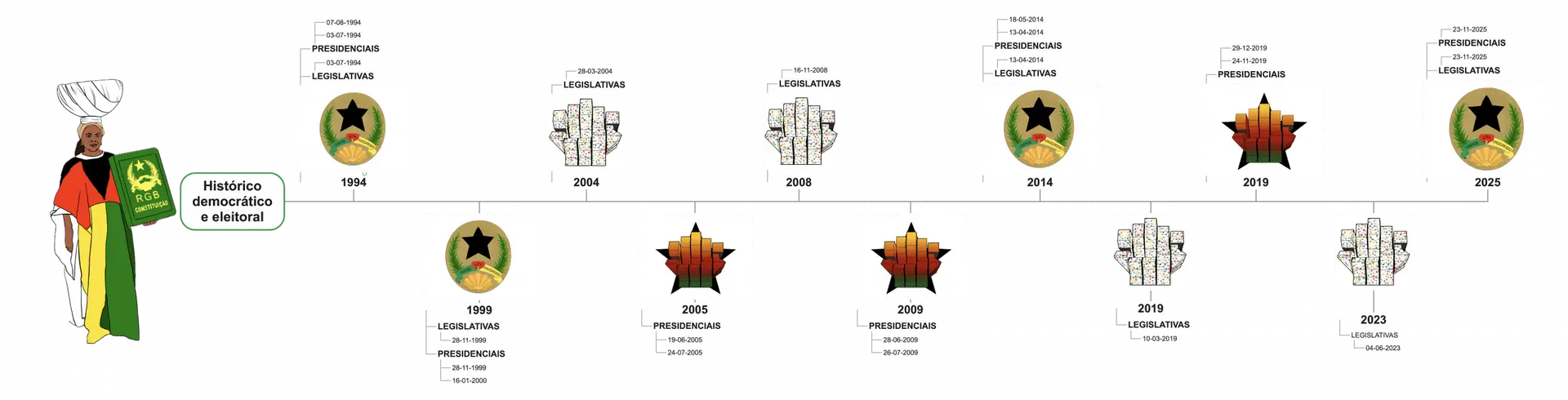 Histórico eleitoral